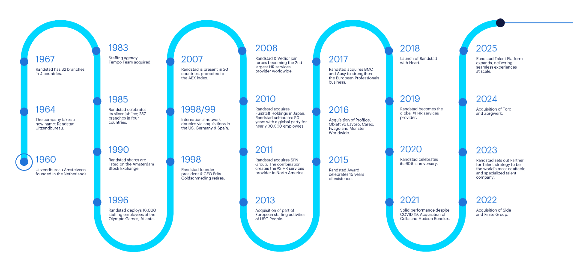 randstad history timeline 2025